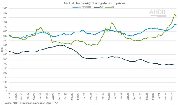 graph showing global deadweigth sheep prices